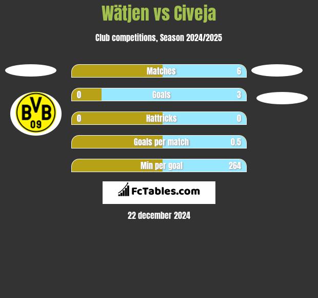 Wätjen vs Civeja h2h player stats