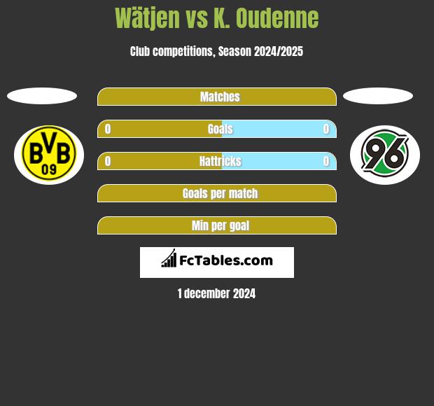 Wätjen vs K. Oudenne h2h player stats