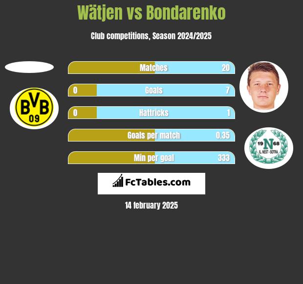 Wätjen vs Bondarenko h2h player stats