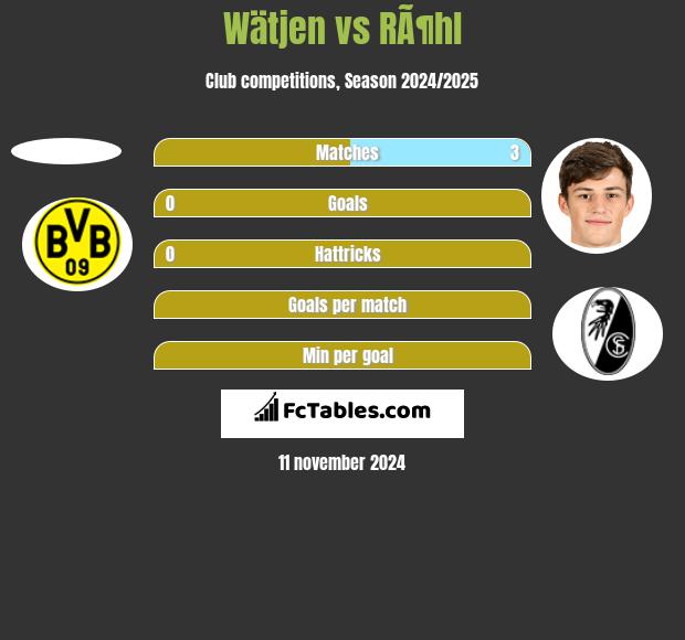 Wätjen vs RÃ¶hl h2h player stats