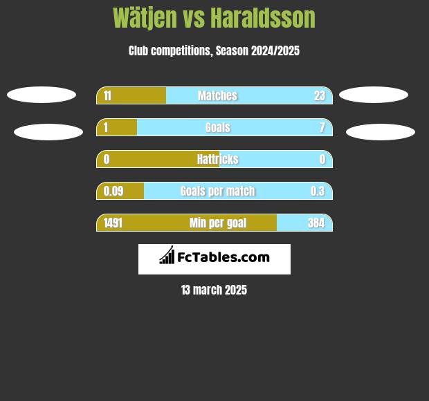 Wätjen vs Haraldsson h2h player stats