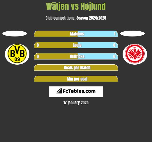 Wätjen vs Højlund h2h player stats