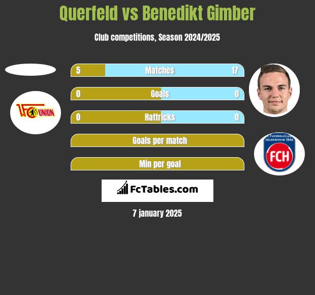 Querfeld vs Benedikt Gimber h2h player stats