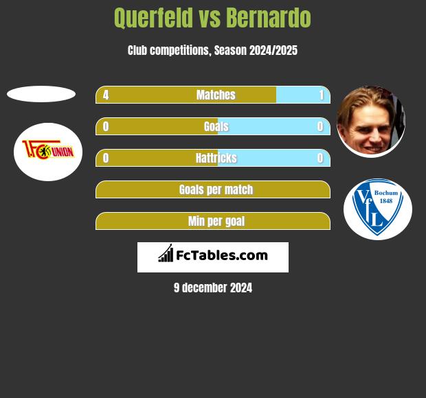 Querfeld vs Bernardo h2h player stats