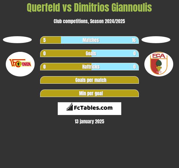 Querfeld vs Dimitrios Giannoulis h2h player stats