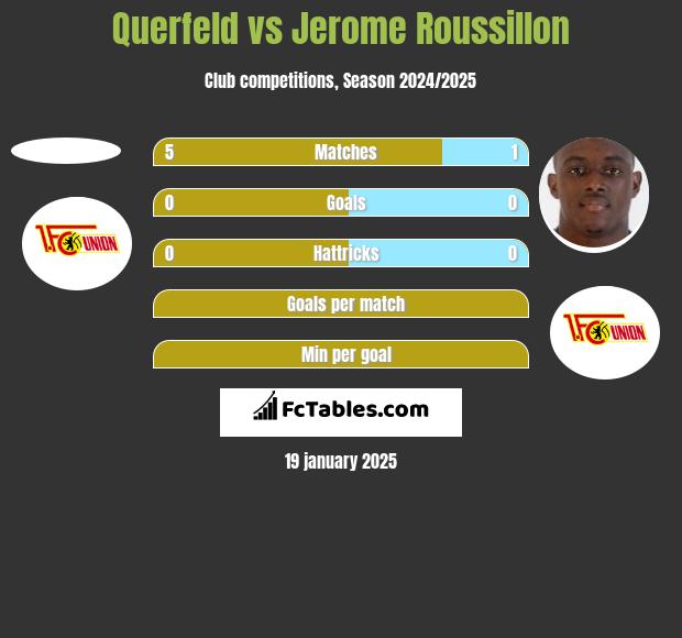 Querfeld vs Jerome Roussillon h2h player stats