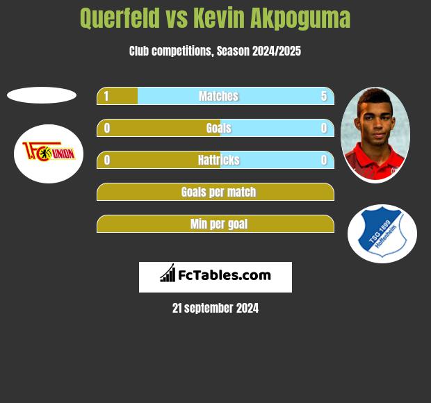 Querfeld vs Kevin Akpoguma h2h player stats