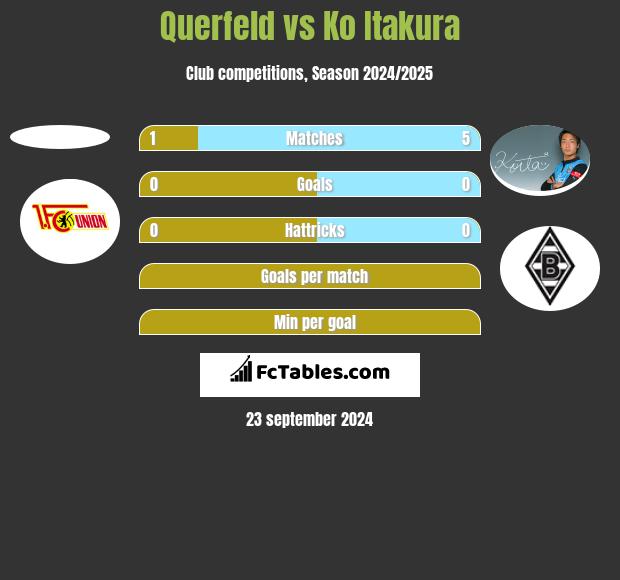 Querfeld vs Ko Itakura h2h player stats