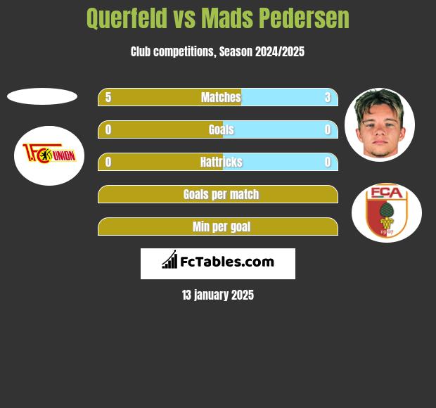 Querfeld vs Mads Pedersen h2h player stats