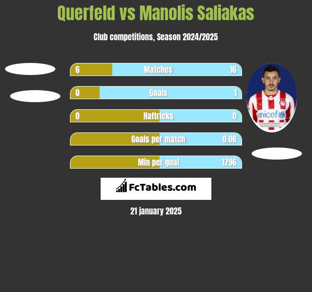 Querfeld vs Manolis Saliakas h2h player stats