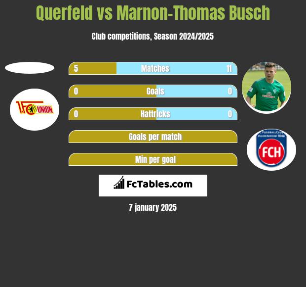 Querfeld vs Marnon-Thomas Busch h2h player stats