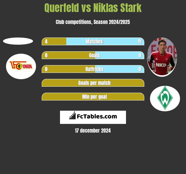 Querfeld vs Niklas Stark h2h player stats