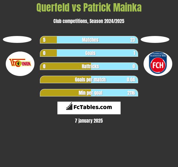 Querfeld vs Patrick Mainka h2h player stats