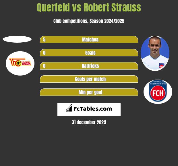 Querfeld vs Robert Strauss h2h player stats