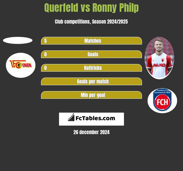 Querfeld vs Ronny Philp h2h player stats