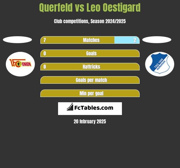 Querfeld vs Leo Oestigard h2h player stats