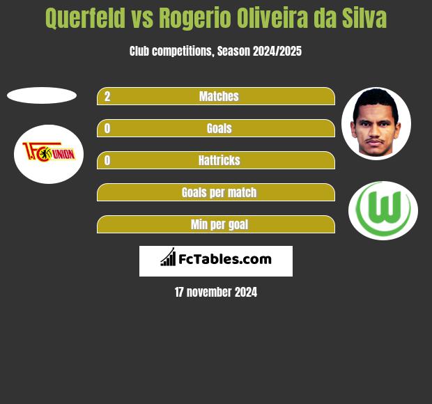 Querfeld vs Rogerio Oliveira da Silva h2h player stats