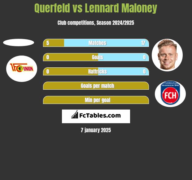 Querfeld vs Lennard Maloney h2h player stats