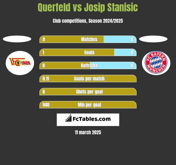 Querfeld vs Josip Stanisic h2h player stats