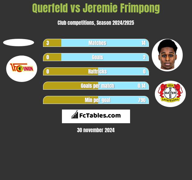 Querfeld vs Jeremie Frimpong h2h player stats