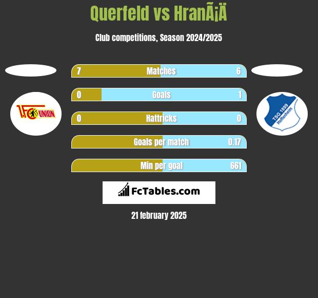 Querfeld vs HranÃ¡Ä h2h player stats