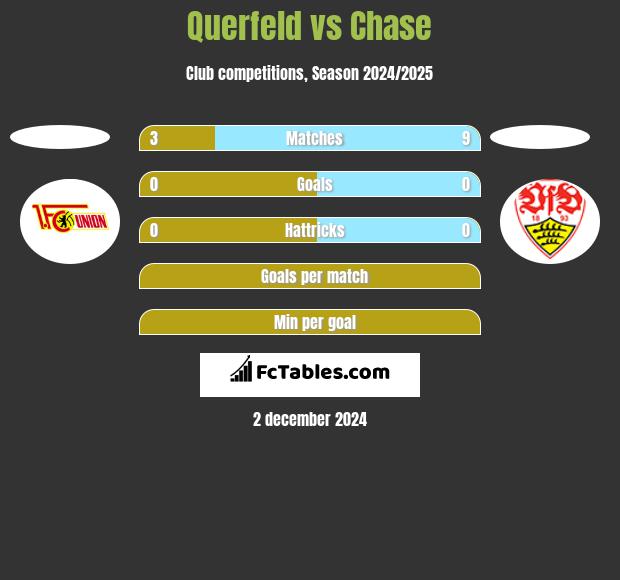 Querfeld vs Chase h2h player stats