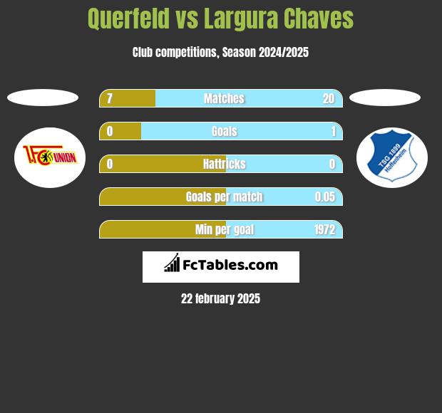 Querfeld vs Largura Chaves h2h player stats