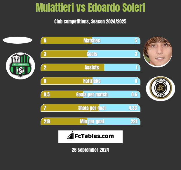 Mulattieri vs Edoardo Soleri h2h player stats