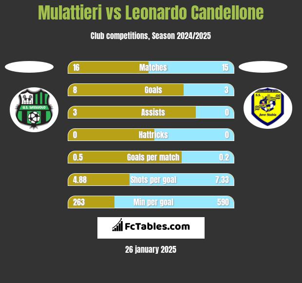 Mulattieri vs Leonardo Candellone h2h player stats