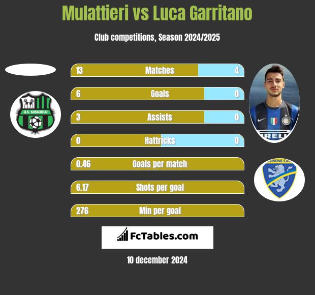 Mulattieri vs Luca Garritano h2h player stats