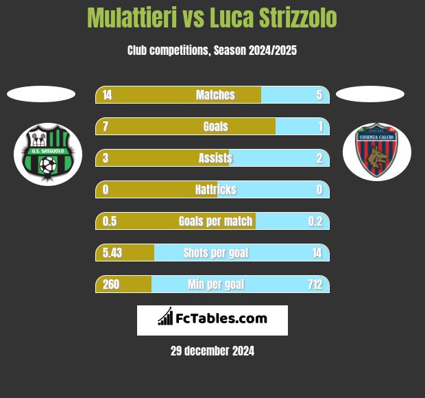 Mulattieri vs Luca Strizzolo h2h player stats