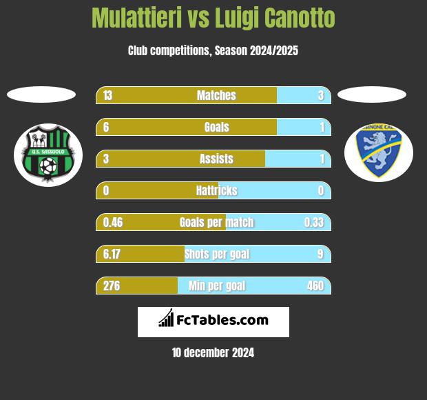 Mulattieri vs Luigi Canotto h2h player stats