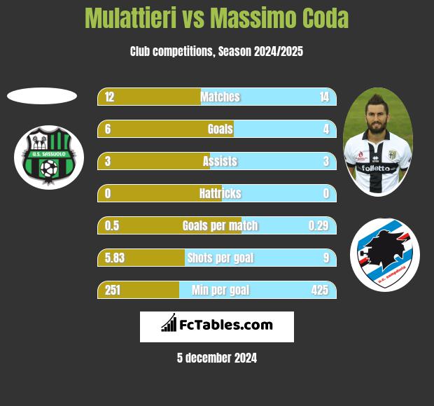 Mulattieri vs Massimo Coda h2h player stats