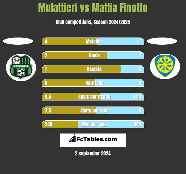 Mulattieri vs Mattia Finotto h2h player stats