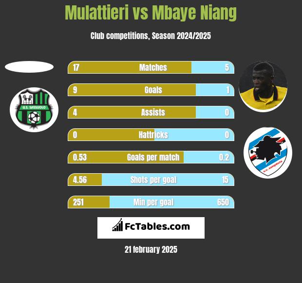 Mulattieri vs Mbaye Niang h2h player stats