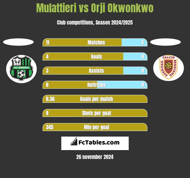 Mulattieri vs Orji Okwonkwo h2h player stats