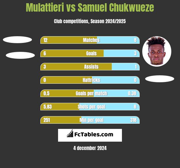 Mulattieri vs Samuel Chukwueze h2h player stats