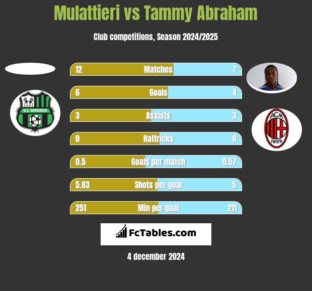 Mulattieri vs Tammy Abraham h2h player stats