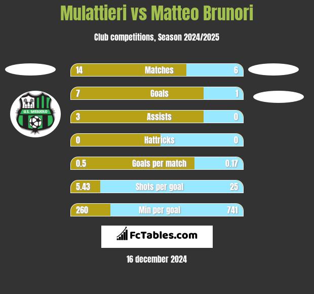 Mulattieri vs Matteo Brunori h2h player stats