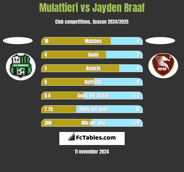 Mulattieri vs Jayden Braaf h2h player stats