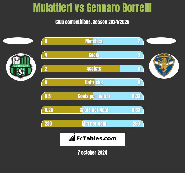 Mulattieri vs Gennaro Borrelli h2h player stats