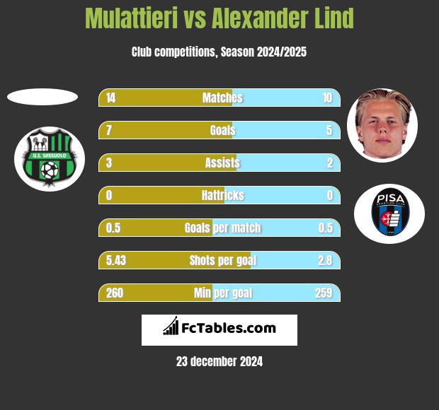 Mulattieri vs Alexander Lind h2h player stats