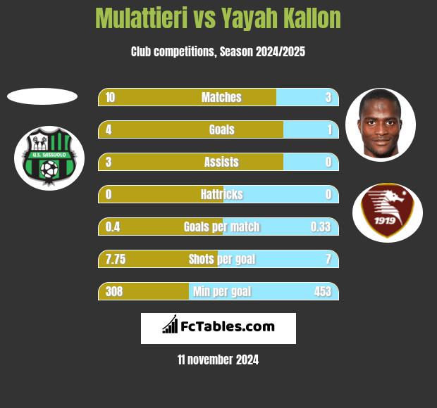 Mulattieri vs Yayah Kallon h2h player stats