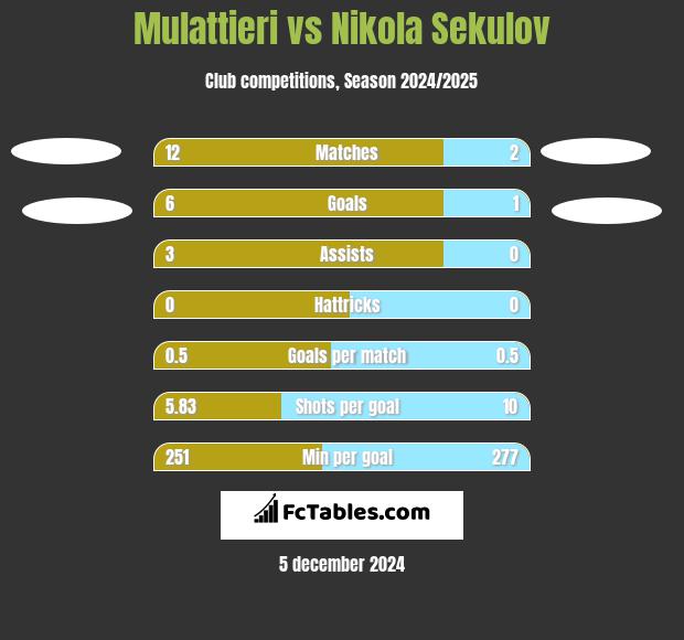 Mulattieri vs Nikola Sekulov h2h player stats