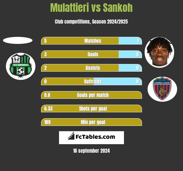 Mulattieri vs Sankoh h2h player stats