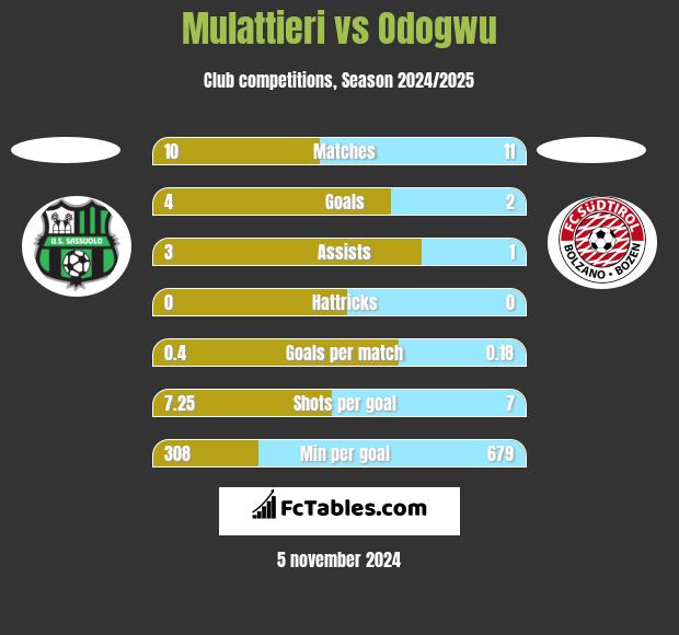 Mulattieri vs Odogwu h2h player stats