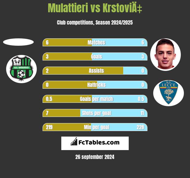 Mulattieri vs KrstoviÄ‡ h2h player stats