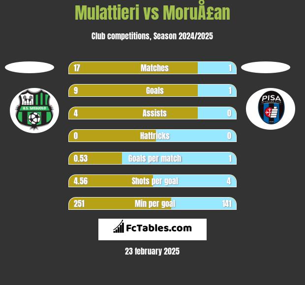 Mulattieri vs MoruÅ£an h2h player stats