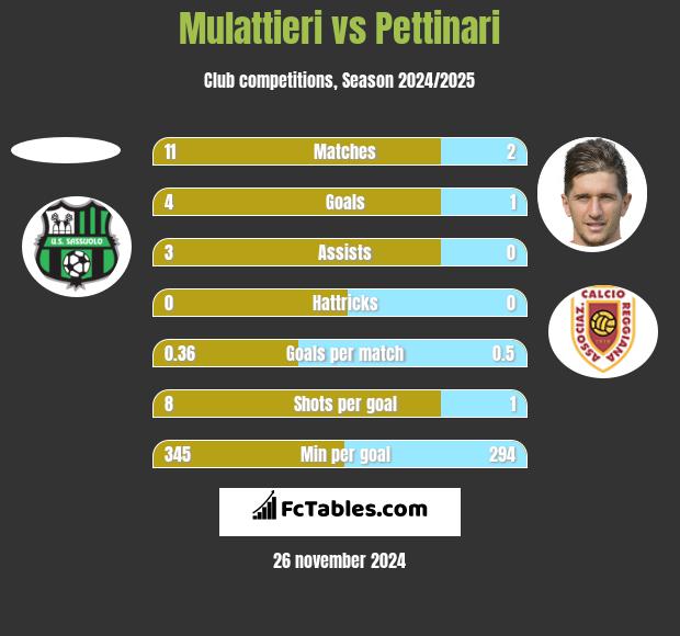 Mulattieri vs Pettinari h2h player stats