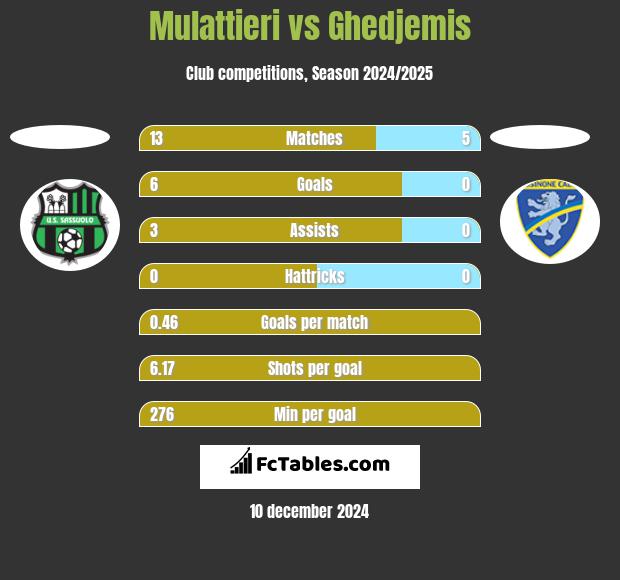 Mulattieri vs Ghedjemis h2h player stats